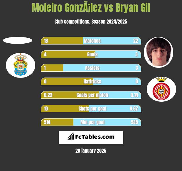 Moleiro GonzÃ¡lez vs Bryan Gil h2h player stats