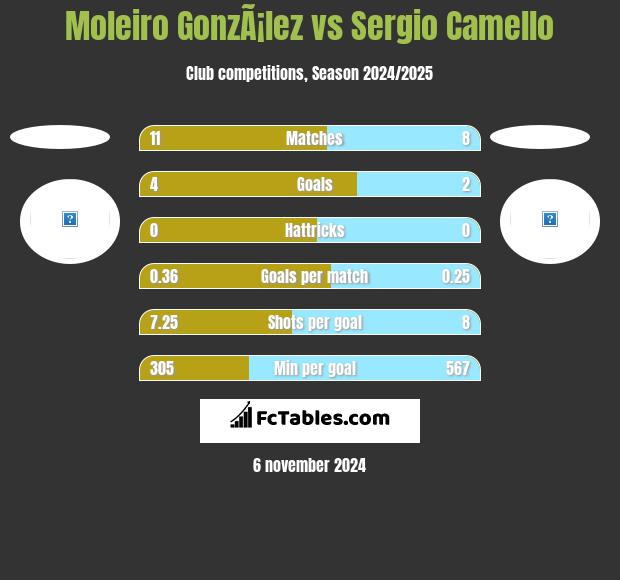 Moleiro GonzÃ¡lez vs Sergio Camello h2h player stats