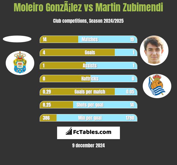 Moleiro GonzÃ¡lez vs Martin Zubimendi h2h player stats