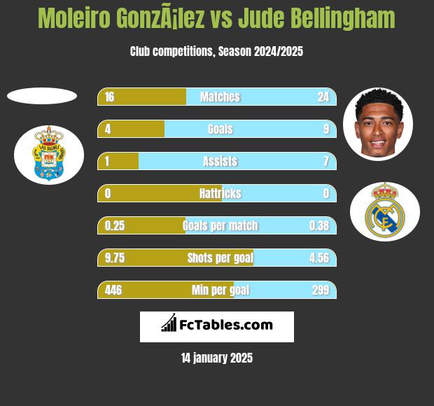 Moleiro GonzÃ¡lez vs Jude Bellingham h2h player stats