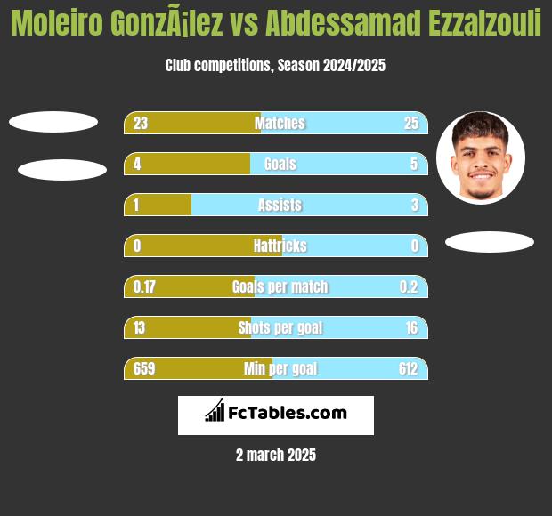 Moleiro GonzÃ¡lez vs Abdessamad Ezzalzouli h2h player stats