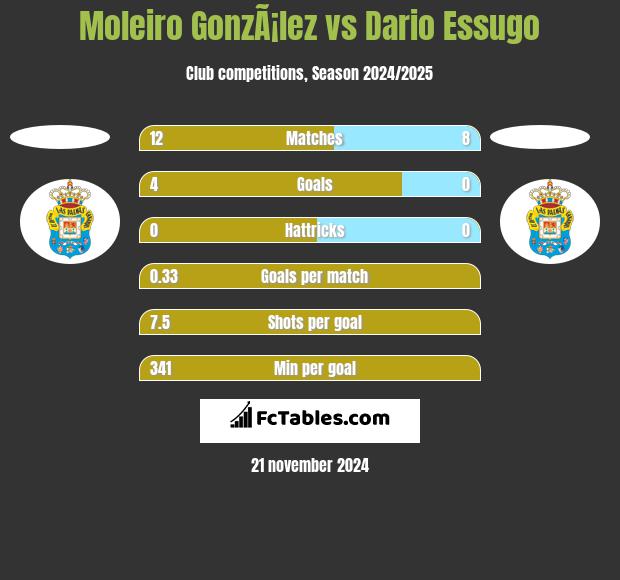 Moleiro GonzÃ¡lez vs Dario Essugo h2h player stats