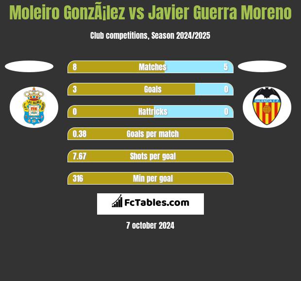 Moleiro GonzÃ¡lez vs Javier Guerra Moreno h2h player stats