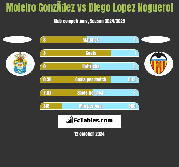 Moleiro GonzÃ¡lez vs Diego Lopez Noguerol h2h player stats