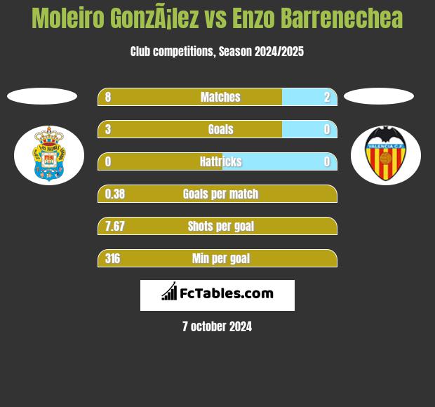 Moleiro GonzÃ¡lez vs Enzo Barrenechea h2h player stats