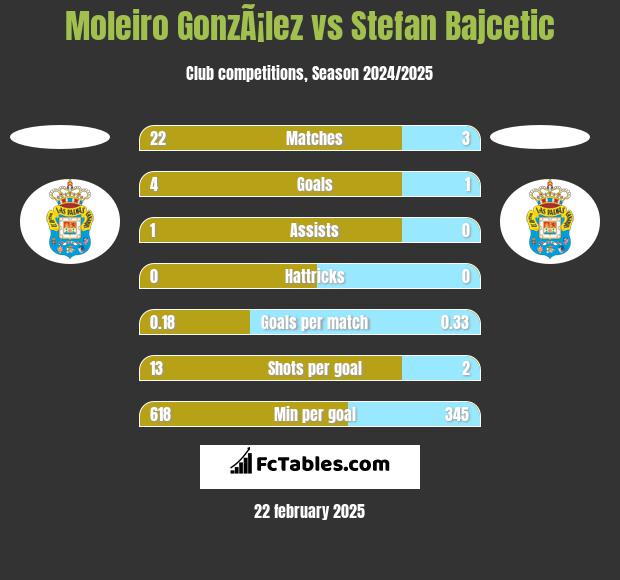 Moleiro GonzÃ¡lez vs Stefan Bajcetic h2h player stats