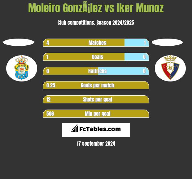 Moleiro GonzÃ¡lez vs Iker Munoz h2h player stats