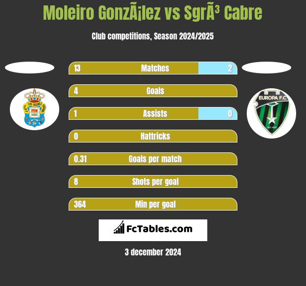 Moleiro GonzÃ¡lez vs SgrÃ³ Cabre h2h player stats