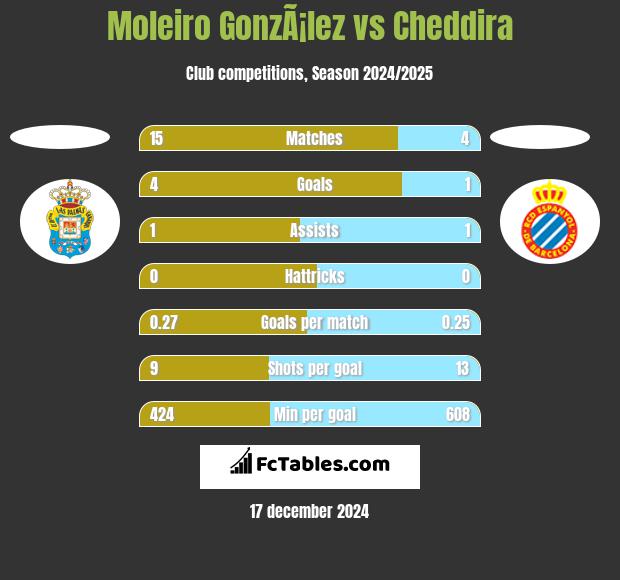 Moleiro GonzÃ¡lez vs Cheddira h2h player stats