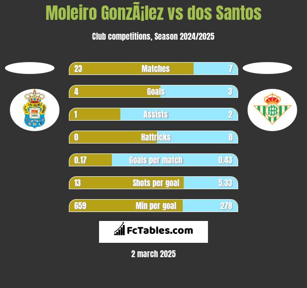 Moleiro GonzÃ¡lez vs dos Santos h2h player stats