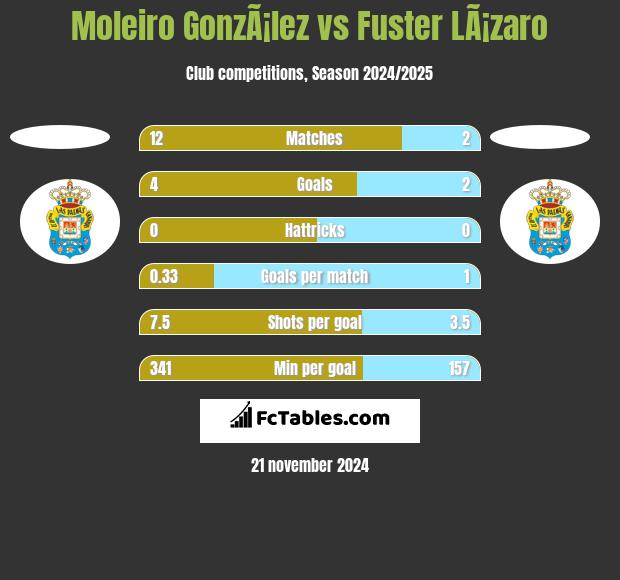 Moleiro GonzÃ¡lez vs Fuster LÃ¡zaro h2h player stats