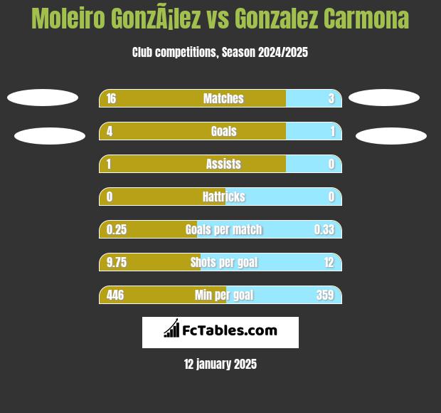 Moleiro GonzÃ¡lez vs Gonzalez Carmona h2h player stats