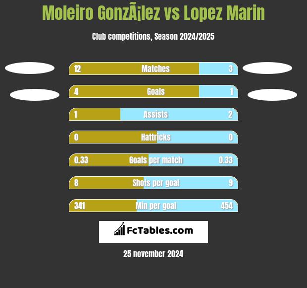 Moleiro GonzÃ¡lez vs Lopez Marin h2h player stats