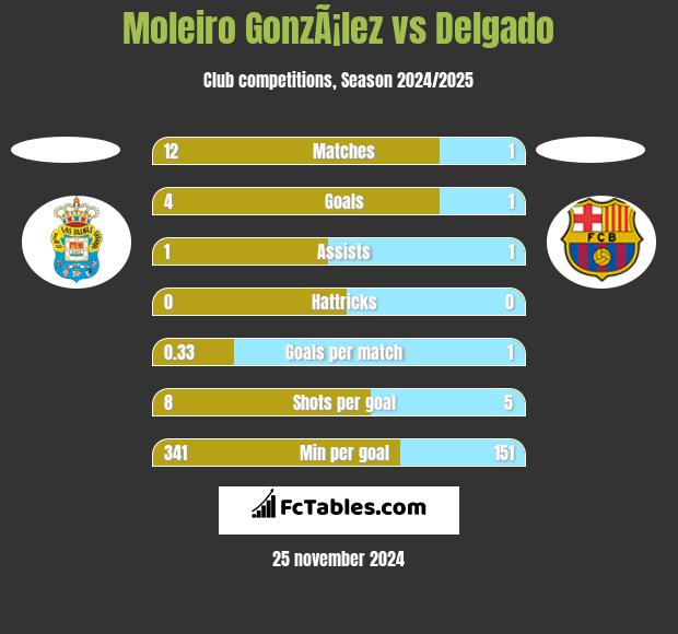 Moleiro GonzÃ¡lez vs Delgado h2h player stats