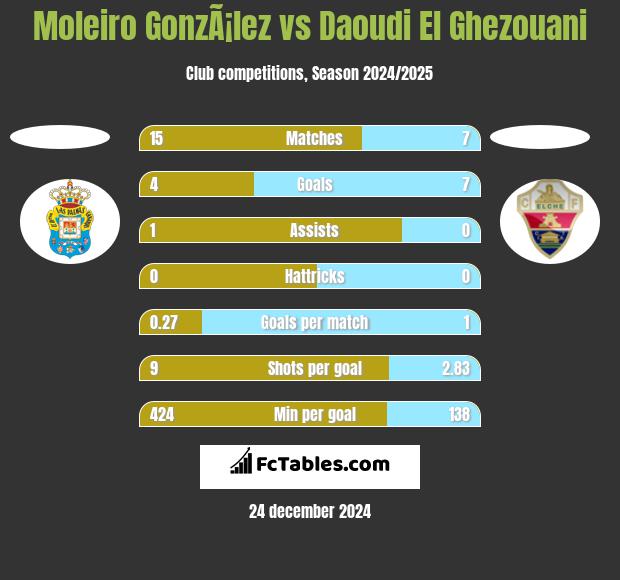 Moleiro GonzÃ¡lez vs Daoudi El Ghezouani h2h player stats