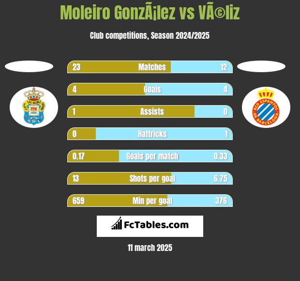 Moleiro GonzÃ¡lez vs VÃ©liz h2h player stats