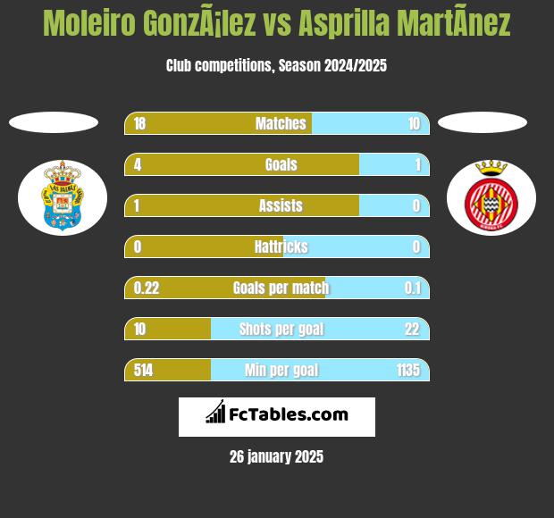 Moleiro GonzÃ¡lez vs Asprilla MartÃ­nez h2h player stats