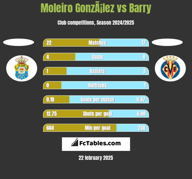 Moleiro GonzÃ¡lez vs Barry h2h player stats