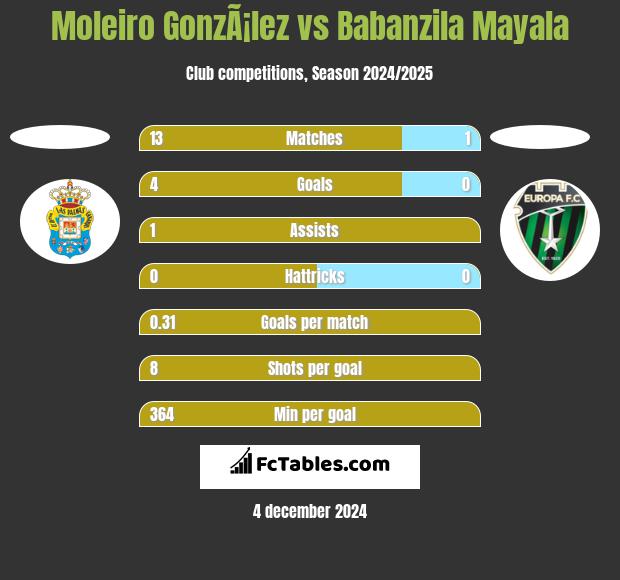 Moleiro GonzÃ¡lez vs Babanzila Mayala h2h player stats