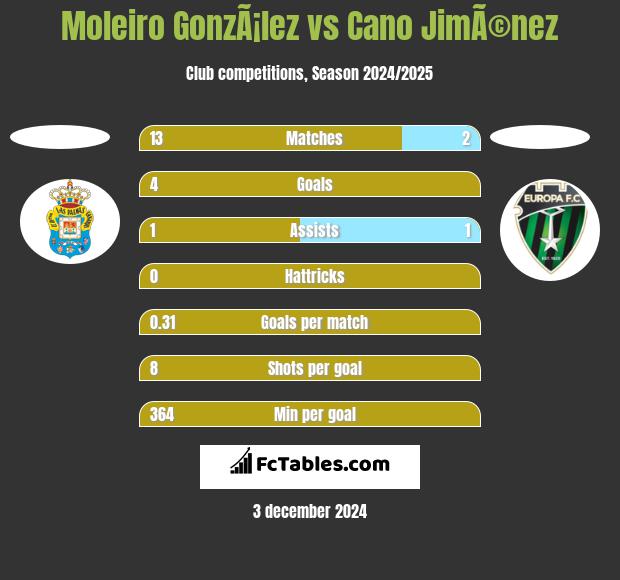 Moleiro GonzÃ¡lez vs Cano JimÃ©nez h2h player stats