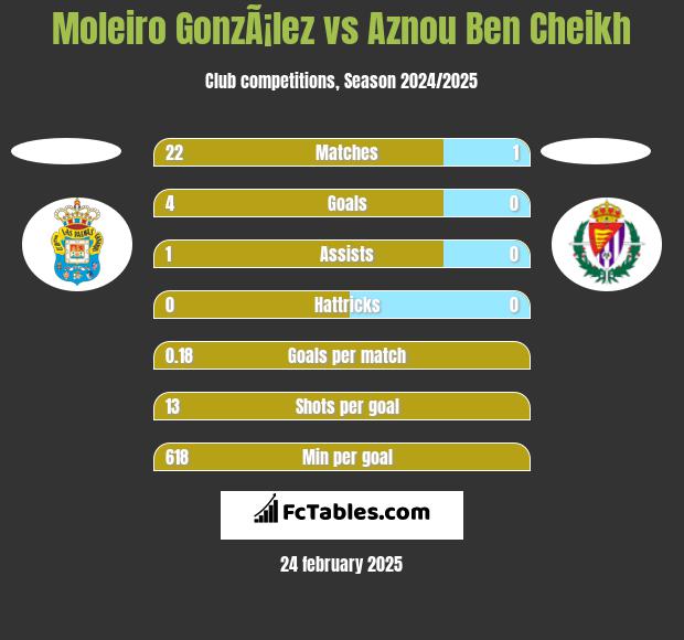 Moleiro GonzÃ¡lez vs Aznou Ben Cheikh h2h player stats