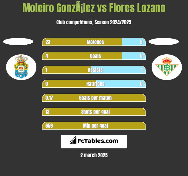 Moleiro GonzÃ¡lez vs Flores Lozano h2h player stats