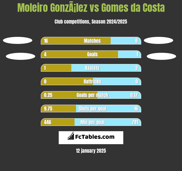 Moleiro GonzÃ¡lez vs Gomes da Costa h2h player stats