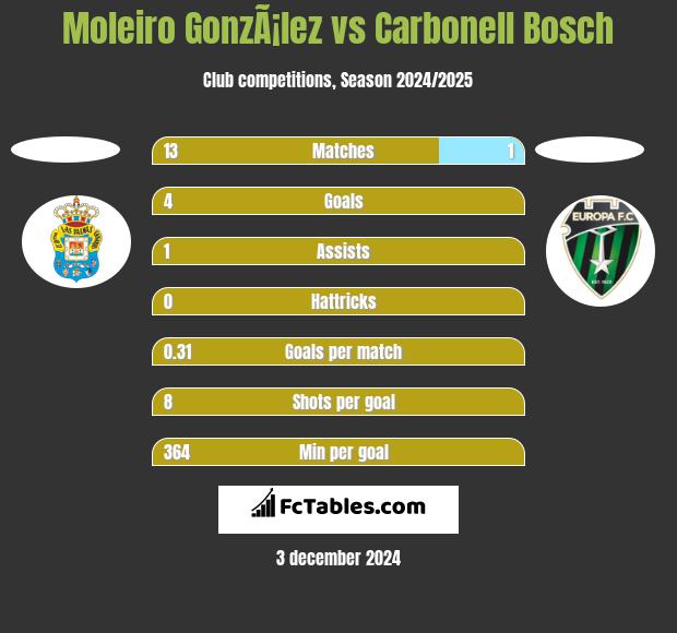 Moleiro GonzÃ¡lez vs Carbonell Bosch h2h player stats