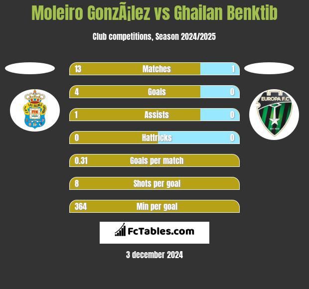 Moleiro GonzÃ¡lez vs Ghailan Benktib h2h player stats