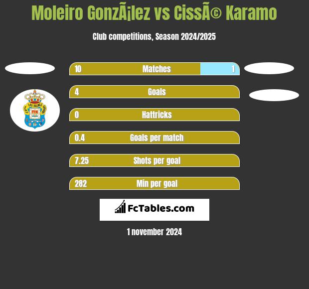 Moleiro GonzÃ¡lez vs CissÃ© Karamo h2h player stats