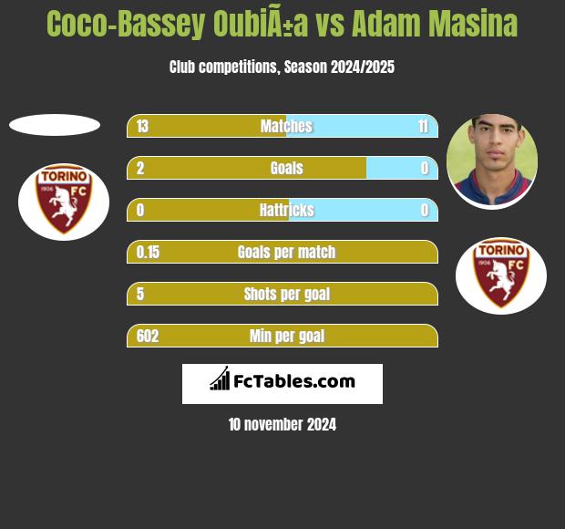 Coco-Bassey OubiÃ±a vs Adam Masina h2h player stats