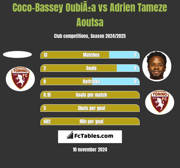 Coco-Bassey OubiÃ±a vs Adrien Tameze Aoutsa h2h player stats