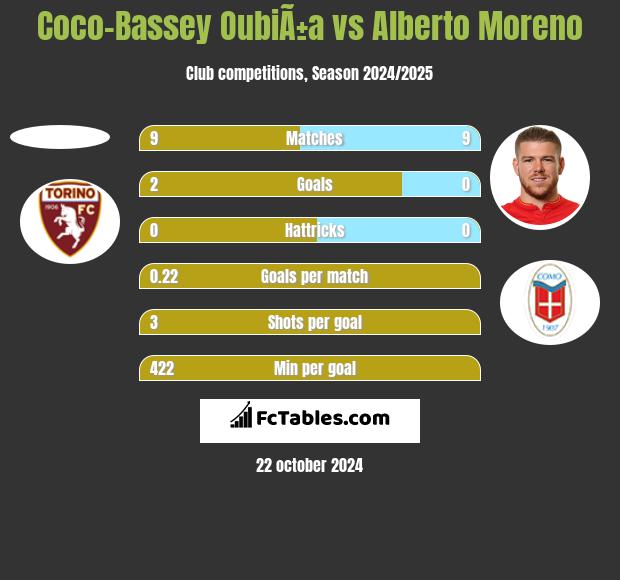 Coco-Bassey OubiÃ±a vs Alberto Moreno h2h player stats