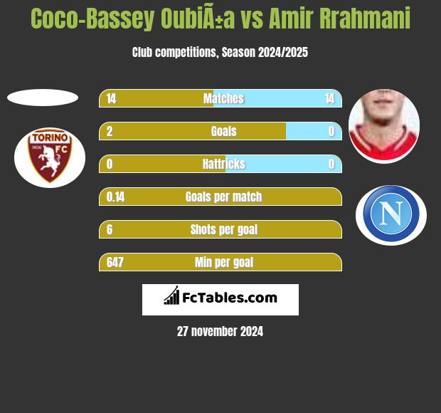 Coco-Bassey OubiÃ±a vs Amir Rrahmani h2h player stats