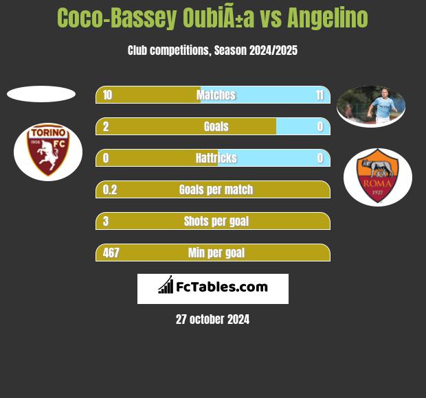 Coco-Bassey OubiÃ±a vs Angelino h2h player stats