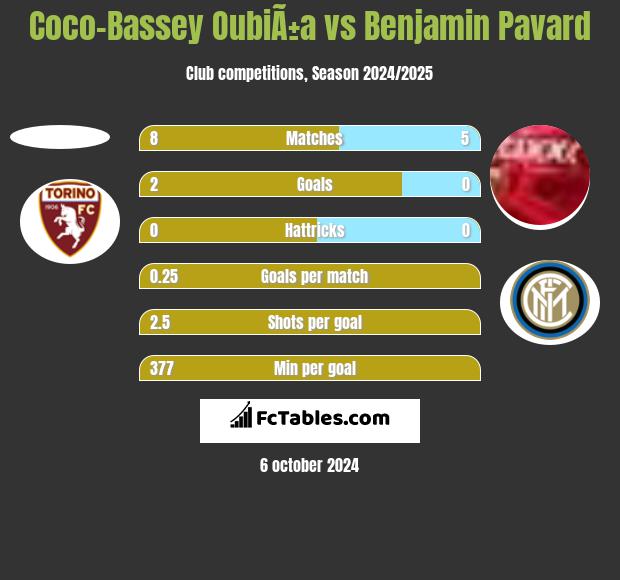 Coco-Bassey OubiÃ±a vs Benjamin Pavard h2h player stats