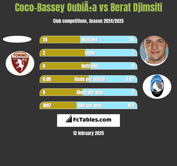 Coco-Bassey OubiÃ±a vs Berat Djimsiti h2h player stats