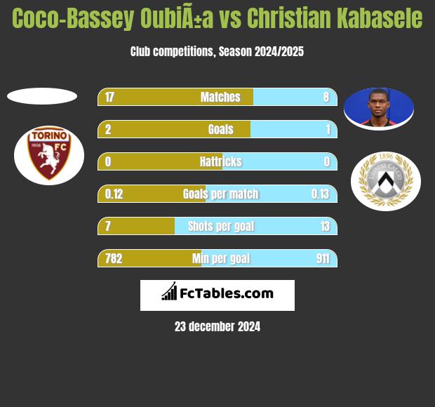 Coco-Bassey OubiÃ±a vs Christian Kabasele h2h player stats