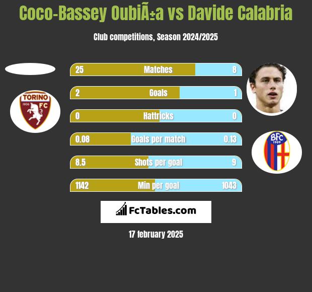 Coco-Bassey OubiÃ±a vs Davide Calabria h2h player stats