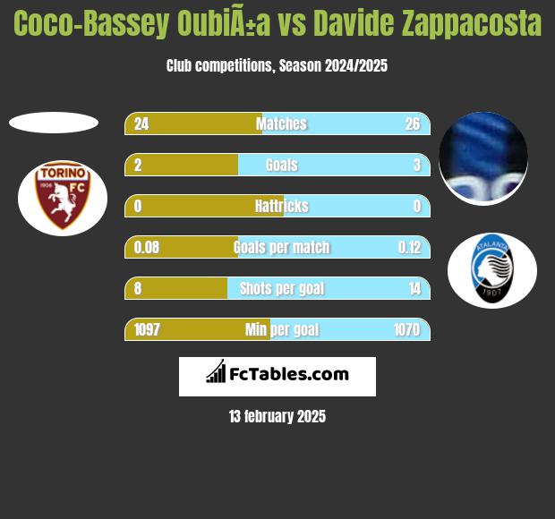 Coco-Bassey OubiÃ±a vs Davide Zappacosta h2h player stats