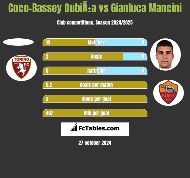 Coco-Bassey OubiÃ±a vs Gianluca Mancini h2h player stats