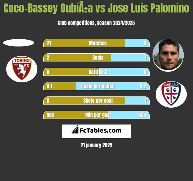 Coco-Bassey OubiÃ±a vs Jose Luis Palomino h2h player stats