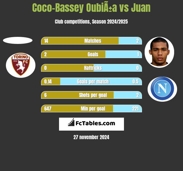 Coco-Bassey OubiÃ±a vs Juan h2h player stats