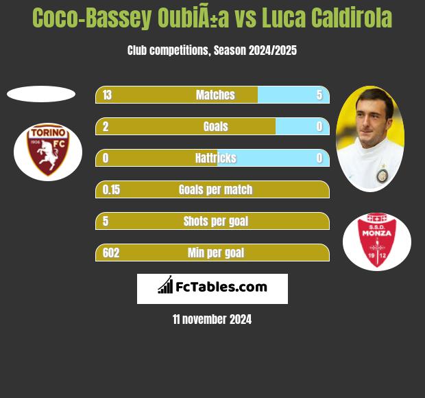 Coco-Bassey OubiÃ±a vs Luca Caldirola h2h player stats