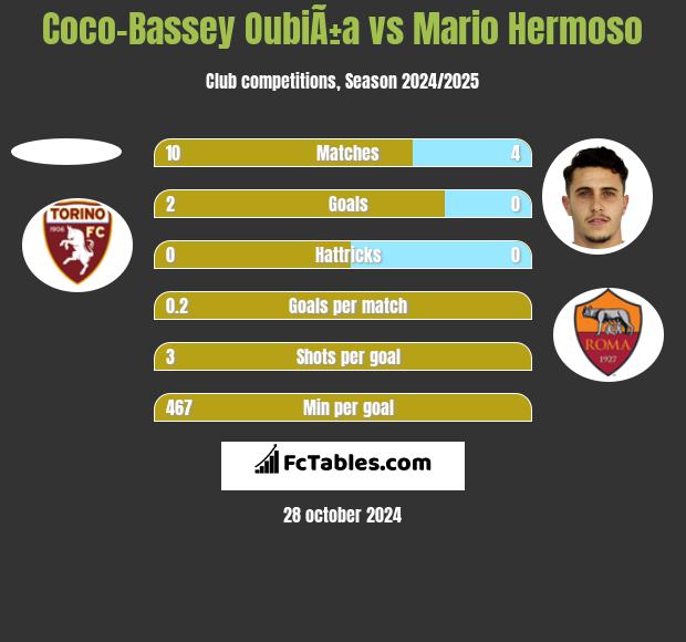 Coco-Bassey OubiÃ±a vs Mario Hermoso h2h player stats