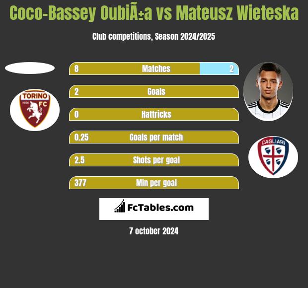 Coco-Bassey OubiÃ±a vs Mateusz Wieteska h2h player stats