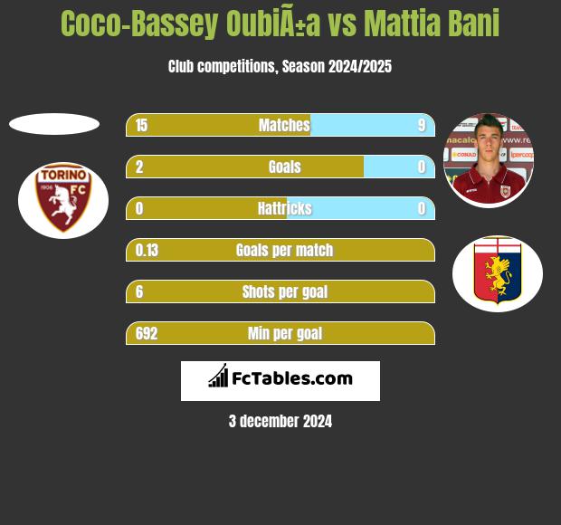 Coco-Bassey OubiÃ±a vs Mattia Bani h2h player stats