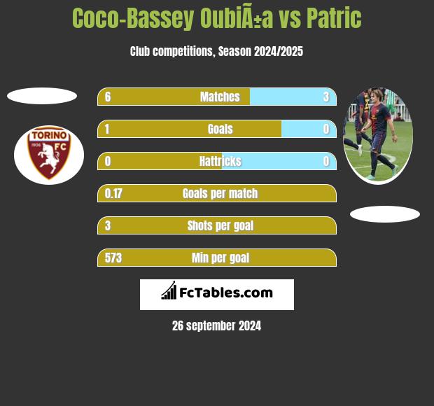 Coco-Bassey OubiÃ±a vs Patric h2h player stats