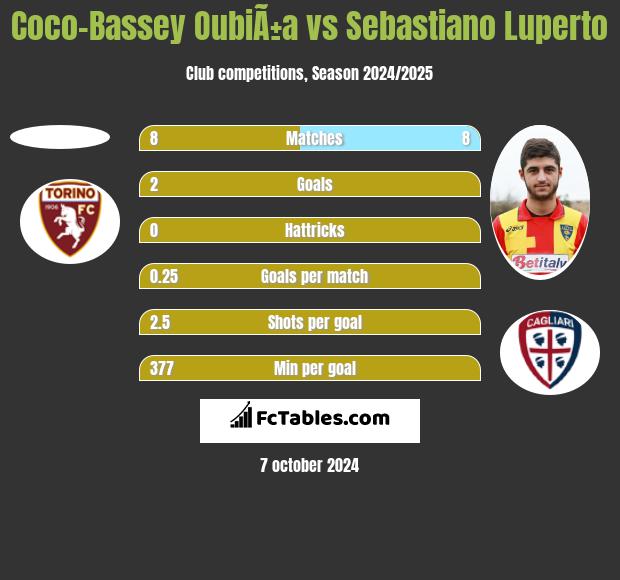 Coco-Bassey OubiÃ±a vs Sebastiano Luperto h2h player stats