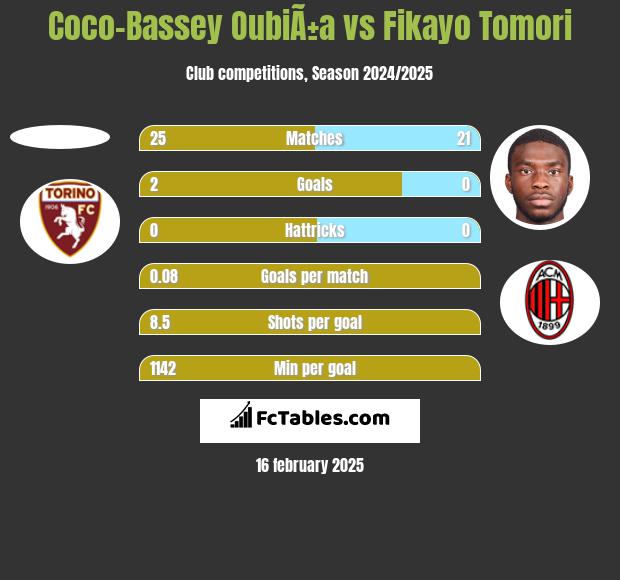 Coco-Bassey OubiÃ±a vs Fikayo Tomori h2h player stats